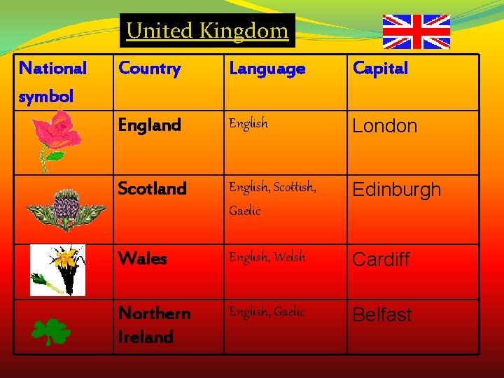 United Kingdom National symbol Country Language Capital England English London Scotland English, Scottish, Gaelic