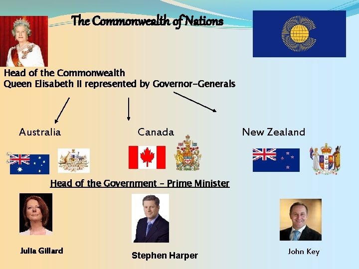 The Commonwealth of Nations Head of the Commonwealth Queen Elisabeth II represented by Governor-Generals