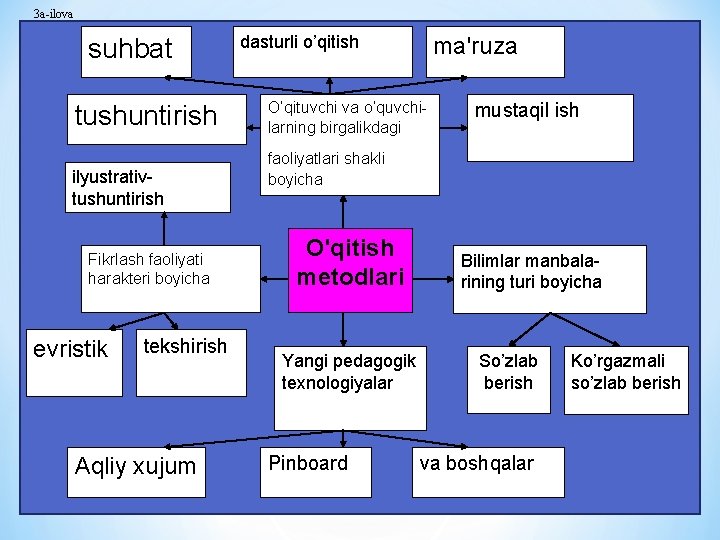 3 а-ilоvа suhbat tushuntirish ilyustrativtushuntirish Fikrlash faoliyati haraktеri boyicha evristik tеkshirish Aqliy xujum dasturli