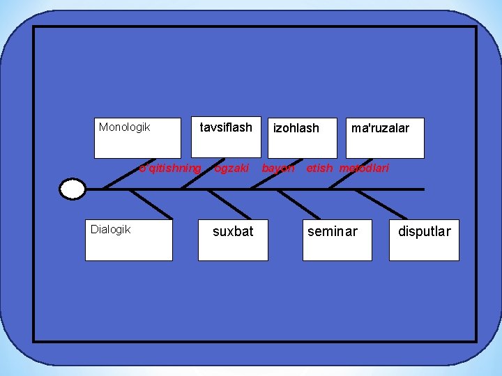 Monologik tavsiflash izohlash ma'ruzalar o'qitishning Dialogik ogzaki suxbat bayon etish mеtodlari sеminar disputlar 