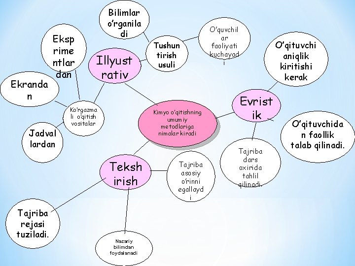 Ekranda n Eksp rime ntlar dan Jadval lardan Bilimlar o’rganila di Illyust rativ Ko’rgazma