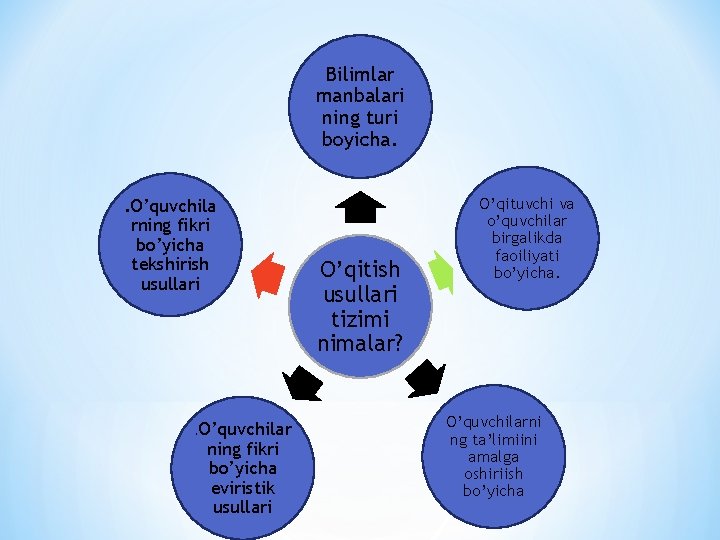 Bilimlar manbalari ning turi boyicha. . O’quvchila rning fikri bo’yicha tekshirish usullari . O’quvchilar