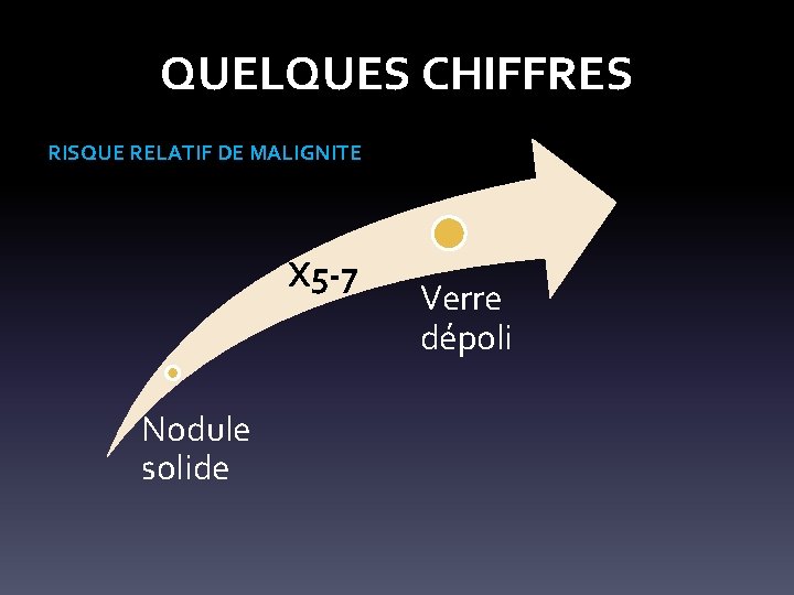 QUELQUES CHIFFRES RISQUE RELATIF DE MALIGNITE X 5 -7 Nodule solide Verre dépoli 