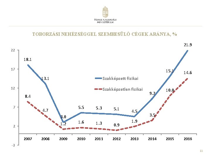 TOBORZÁSI NEHÉZSÉGGEL SZEMBESÜLŐ CÉGEK ARÁNYA, % 21. 9 22 18. 1 17 15. 1