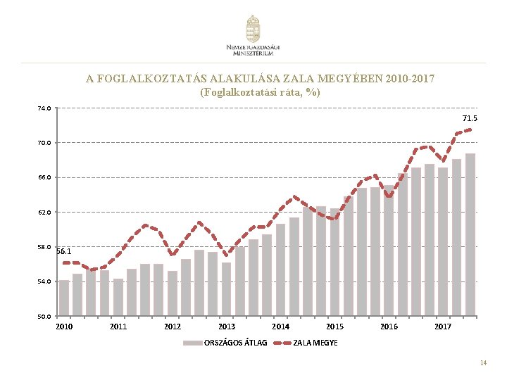 A FOGLALKOZTATÁS ALAKULÁSA ZALA MEGYÉBEN 2010 -2017 (Foglalkoztatási ráta, %) 74. 0 71. 5