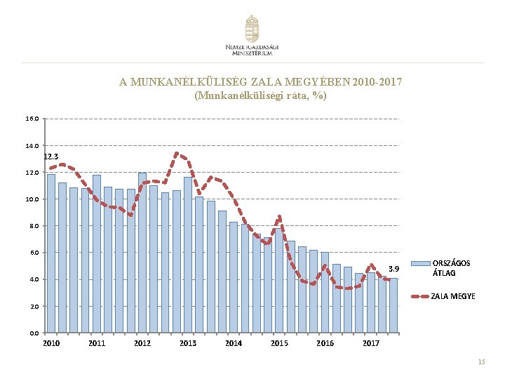 A MUNKANÉLKÜLISÉG ZALA MEGYÉBEN 2010 -2017 (Munkanélküliségi ráta, %) 16. 0 14. 0 12.