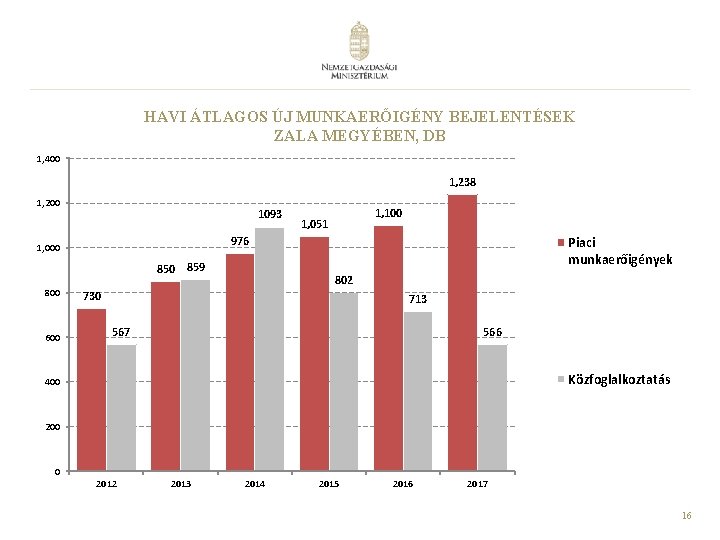 HAVI ÁTLAGOS ÚJ MUNKAERŐIGÉNY BEJELENTÉSEK ZALA MEGYÉBEN, DB 1, 400 1, 238 1, 200