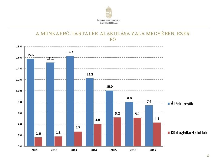 A MUNKAERŐ-TARTALÉK ALAKULÁSA ZALA MEGYÉBEN, EZER FŐ 18. 0 16. 3 15. 8 15.