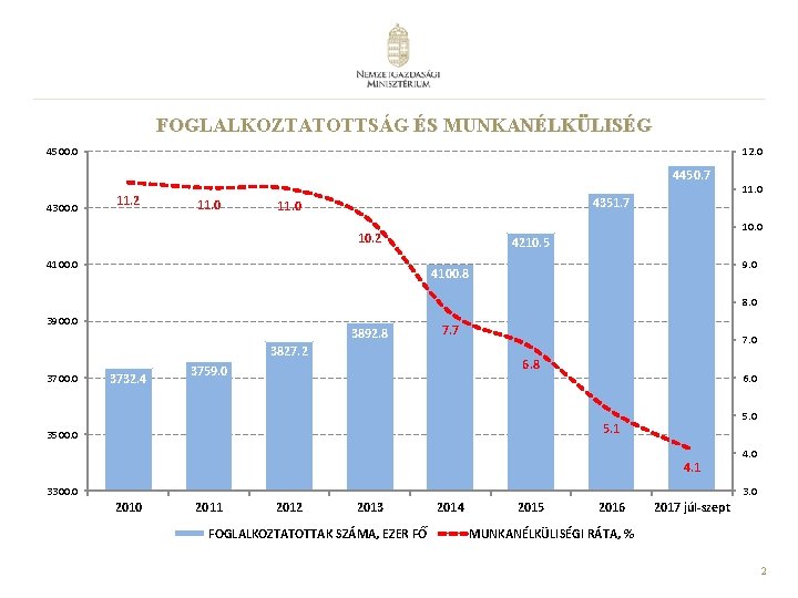 FOGLALKOZTATOTTSÁG ÉS MUNKANÉLKÜLISÉG 4500. 0 12. 0 4450. 7 4300. 0 11. 2 11.