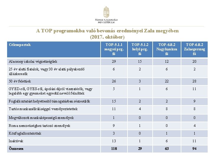 A TOP programokba való bevonás eredményei Zala megyében (2017. október) Célcsoportok TOP-5. 1. 1