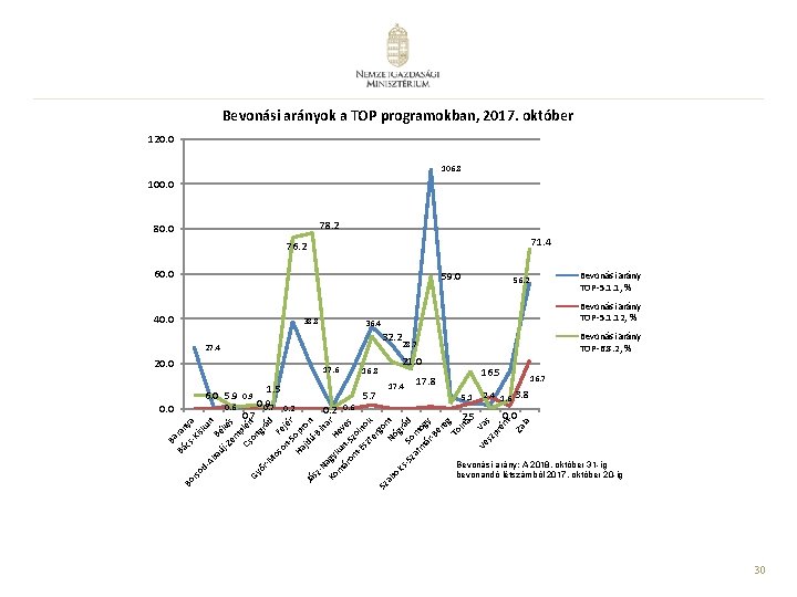 Bevonási arányok a TOP programokban, 2017. október 120. 0 106. 8 100. 0 78.