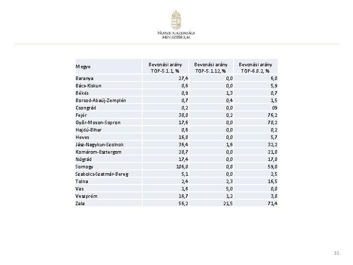 Megye Baranya Bács-Kiskun Békés Borsod-Abaúj-Zemplén Csongrád Fejér Győr-Moson-Sopron Hajdú-Bihar Heves Jász-Nagykun-Szolnok Komárom-Esztergom Nógrád Somogy