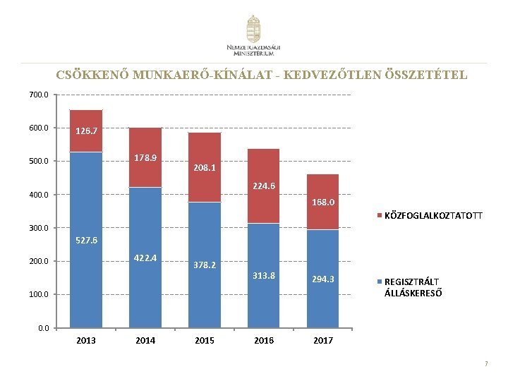 CSÖKKENŐ MUNKAERŐ-KÍNÁLAT - KEDVEZŐTLEN ÖSSZETÉTEL 700. 0 600. 0 126. 7 178. 9 500.