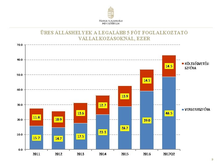 ÜRES ÁLLÁSHELYEK A LEGALÁBB 5 FŐT FOGLALKOZTATÓ VÁLLALKOZÁSOKNÁL, EZER 70. 0 60. 0 14.