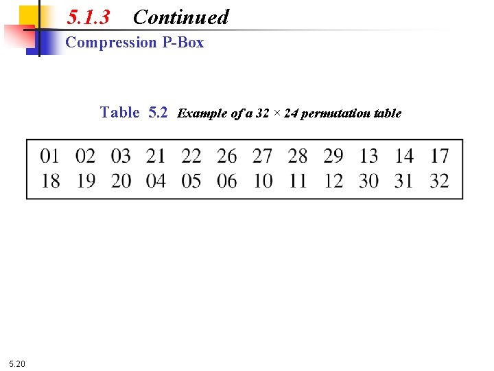 5. 1. 3 Continued Compression P-Box Table 5. 2 Example of a 32 ×