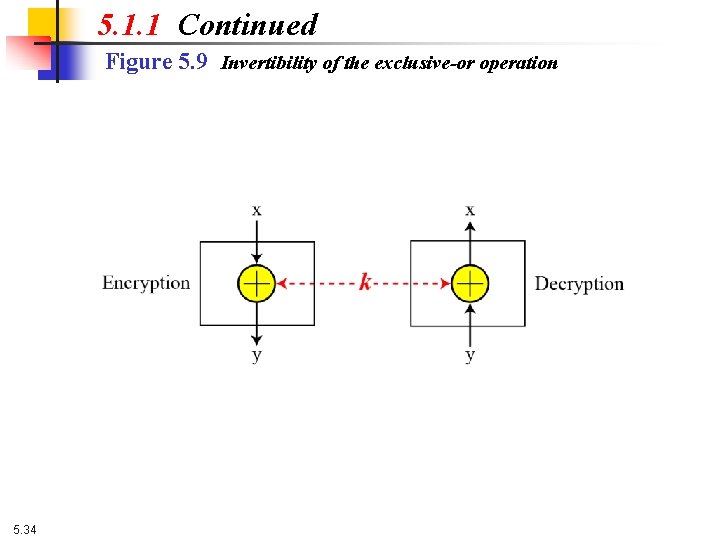 5. 1. 1 Continued Figure 5. 9 Invertibility of the exclusive-or operation 5. 34