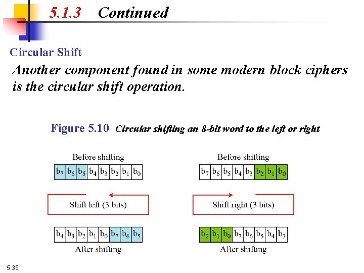 5. 1. 3 Continued Circular Shift Another component found in some modern block ciphers