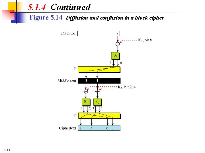 5. 1. 4 Continued Figure 5. 14 Diffusion and confusion in a block cipher