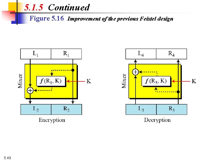 5. 1. 5 Continued Figure 5. 16 Improvement of the previous Feistel design 5.