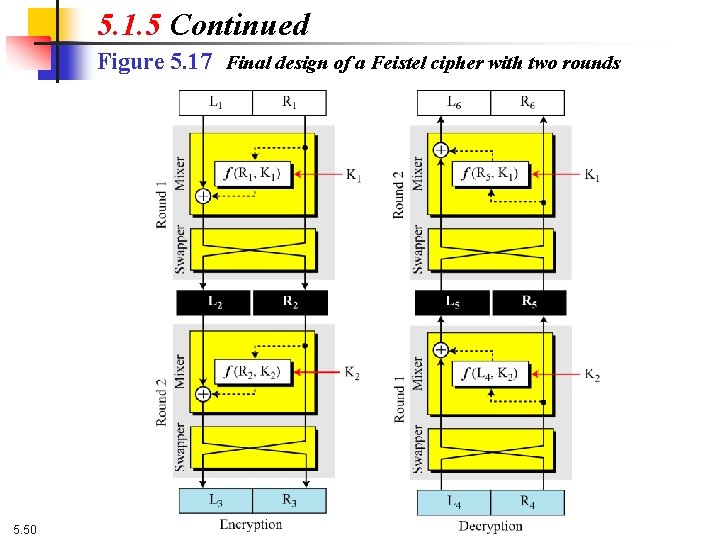 5. 1. 5 Continued Figure 5. 17 Final design of a Feistel cipher with