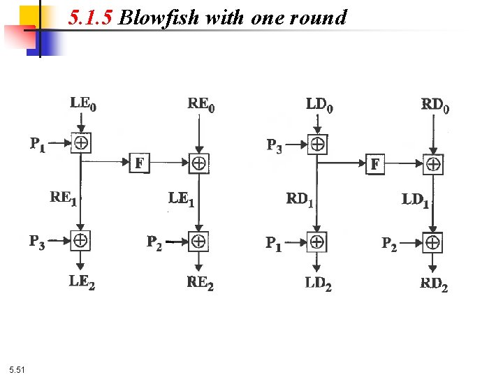 5. 1. 5 Blowfish with one round 5. 51 