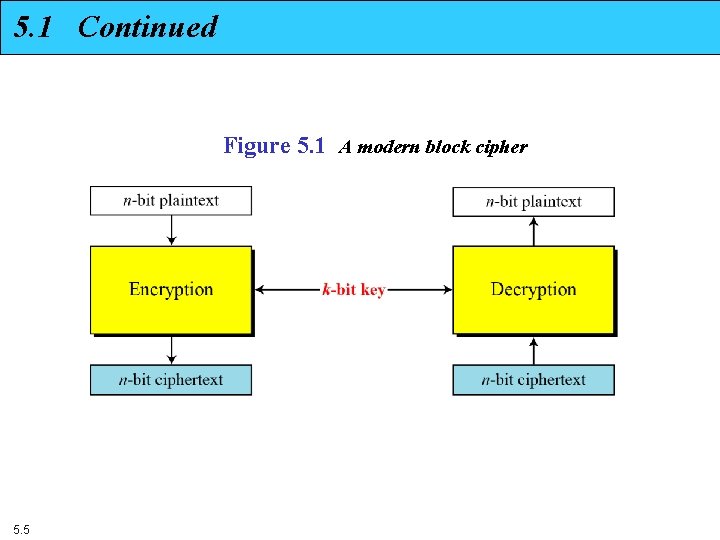 5. 1 Continued Figure 5. 1 A modern block cipher 5. 5 