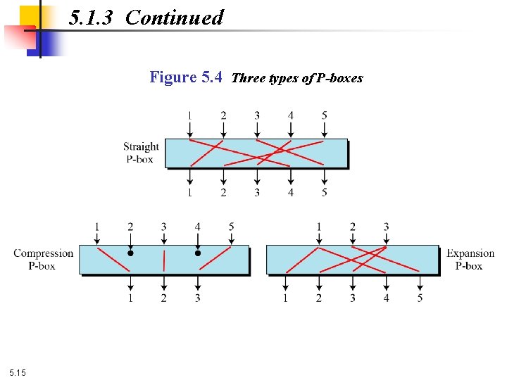 5. 1. 3 Continued Figure 5. 4 Three types of P-boxes 5. 15 