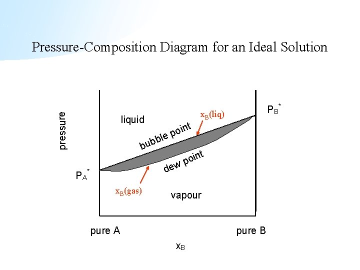 pressure Pressure-Composition Diagram for an Ideal Solution liquid b bub PA le t x.