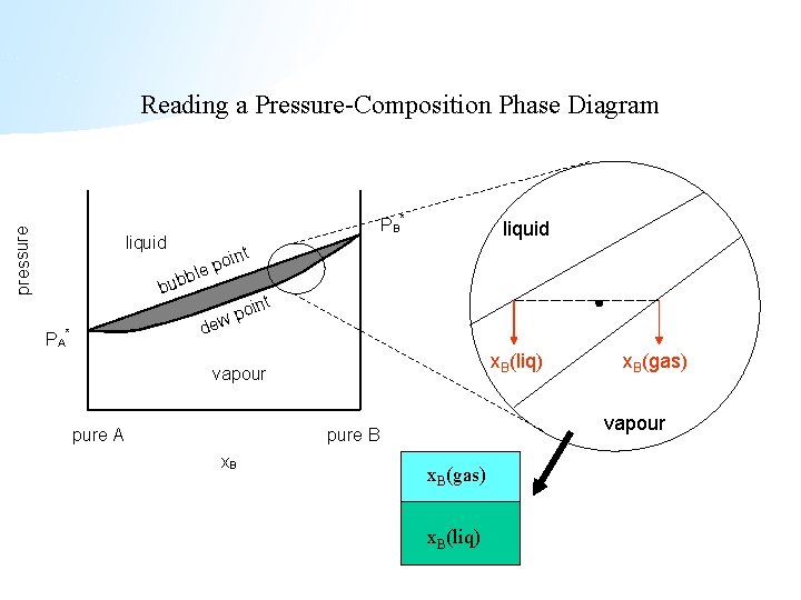 pressure Reading a Pressure-Composition Phase Diagram PB * liquid t oin p ble b