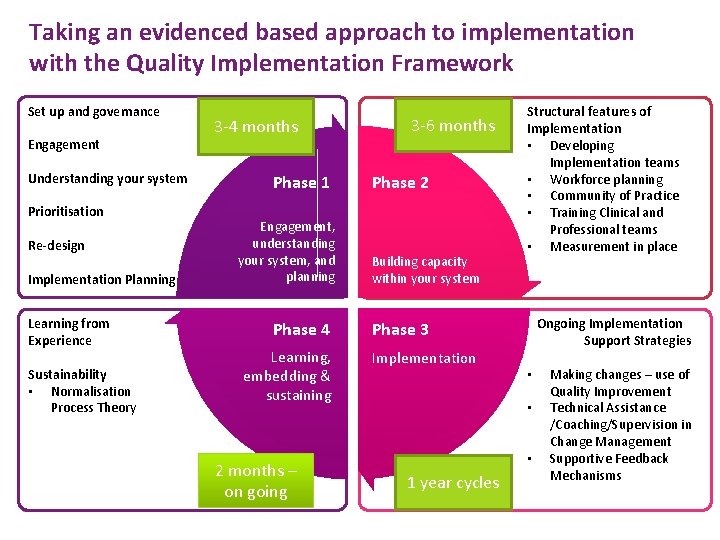 Taking an evidenced based approach to implementation with the Quality Implementation Framework Set up