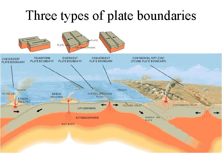 Three types of plate boundaries 