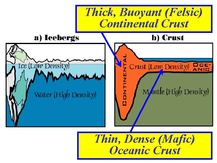 Thick, Buoyant (Felsic) Continental Crust Thin, Dense (Mafic) Oceanic Crust 