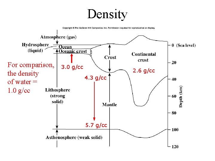 Density For comparison, the density of water = 1. 0 g/cc 3. 0 g/cc