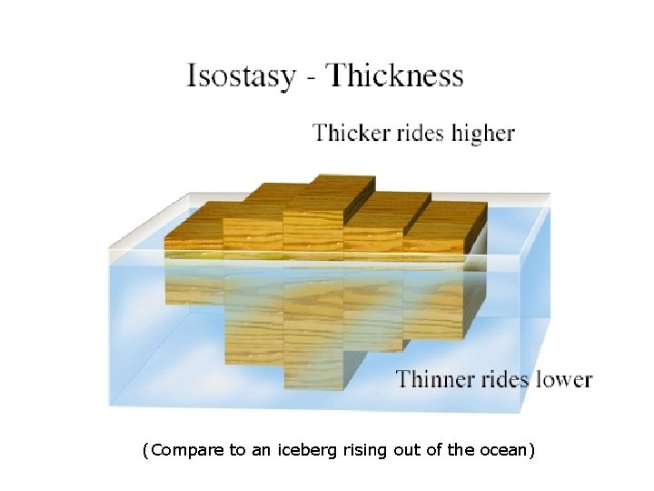 Isostasy (Compare to an iceberg rising out of the ocean) 