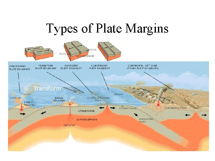 Types of Plate Margins Transform 