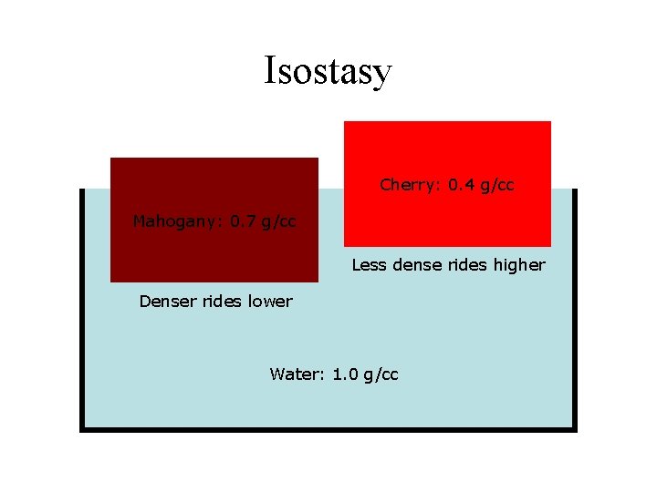 Isostasy Cherry: 0. 4 g/cc Mahogany: 0. 7 g/cc Less dense rides higher Denser