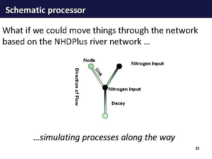 Schematic processor What if we could move things through the network based on the