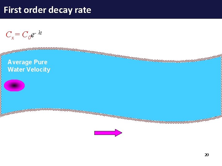 First order decay rate Cx= C 0 e- λt Average Pure Water Velocity Time