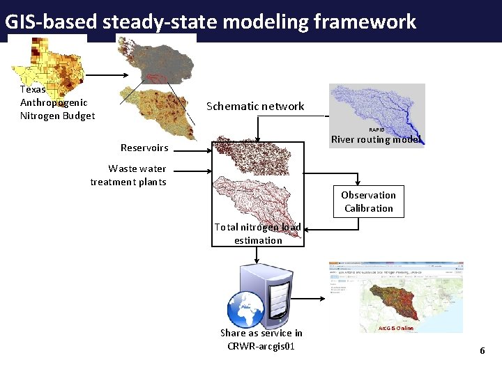 GIS-based steady-state modeling framework Texas Anthropogenic Nitrogen Budget Schematic network RAPID River routing model