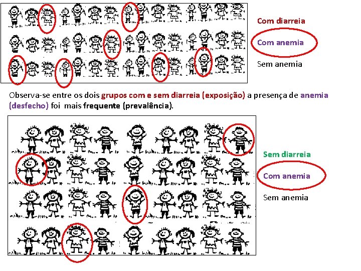 Com diarreia Com anemia Sem anemia Observa-se entre os dois grupos com e sem