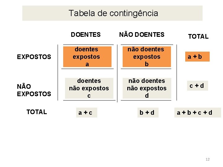 Tabela de contingência EXPOSTOS NÃO EXPOSTOS TOTAL DOENTES NÃO DOENTES doentes expostos a não