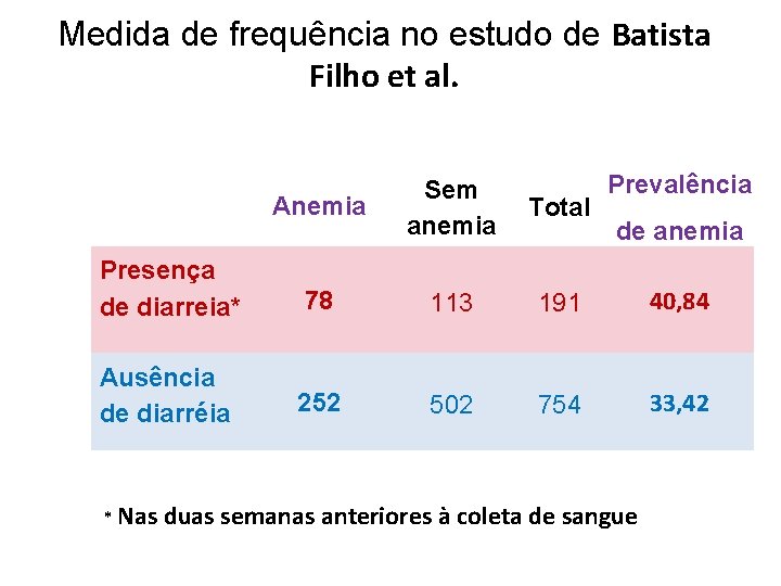 Medida de frequência no estudo de Batista Filho et al. Prevalência Anemia Sem anemia