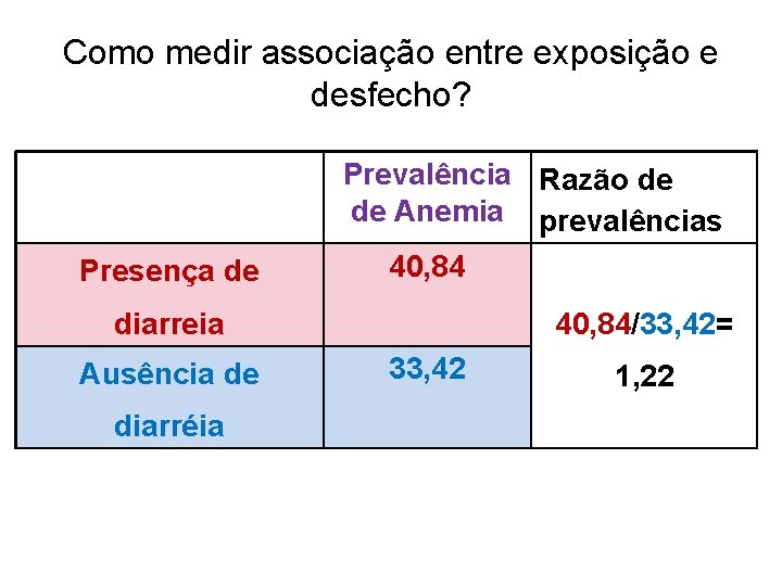 Como medir associação entre exposição e desfecho? Presença de Prevalência Razão de de Anemia