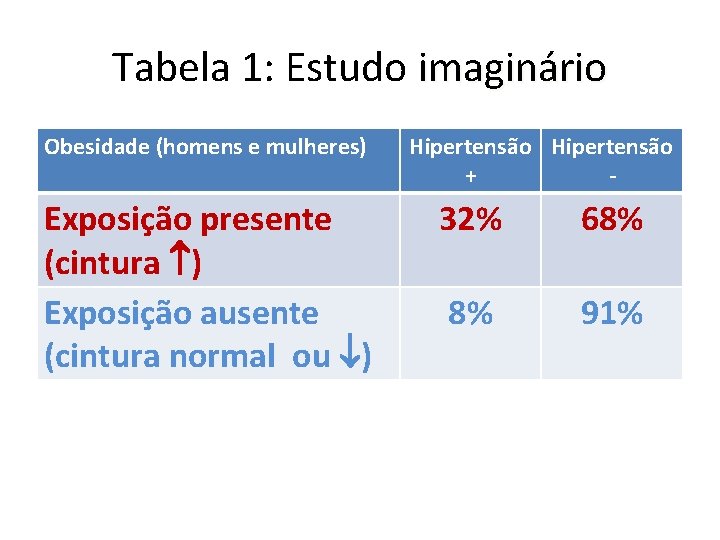 Tabela 1: Estudo imaginário Obesidade (homens e mulheres) Exposição presente (cintura ) Exposição ausente