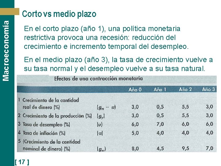 Macroeconomía Corto vs medio plazo En el corto plazo (año 1), una política monetaria