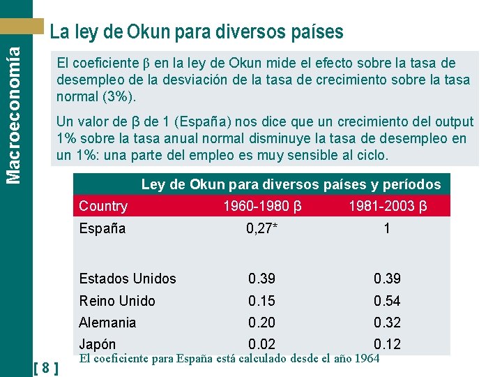 Macroeconomía La ley de Okun para diversos países El coeficiente β en la ley