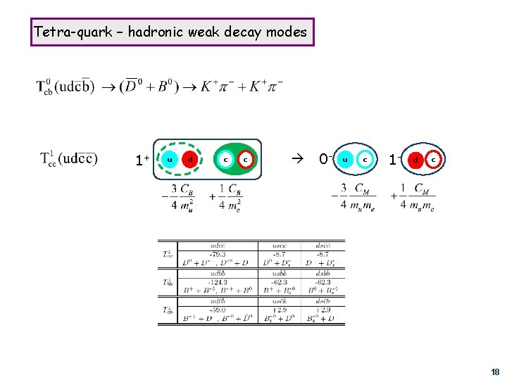 Tetra-quark – hadronic weak decay modes 1+ u d c c 0 - u