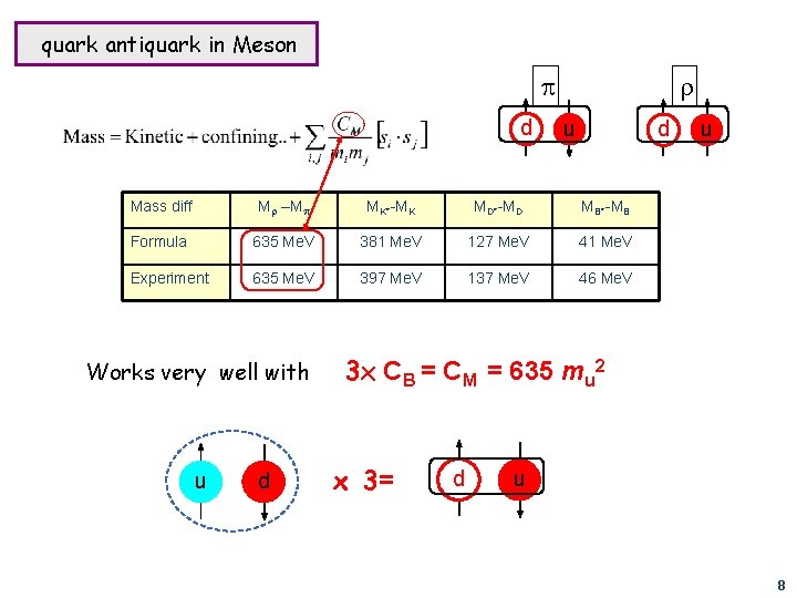 quark antiquark in Meson p d r u d Mass diff Mr –Mp MK*-MK