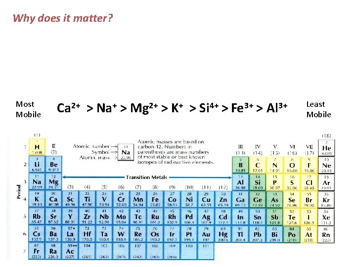 Why does it matter? Most Mobile Ca 2+ > Na+ > Mg 2+ >