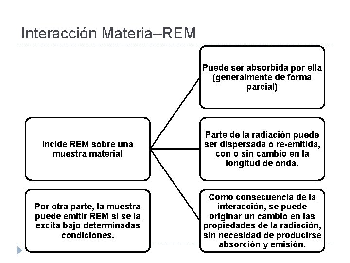 Interacción Materia–REM Puede ser absorbida por ella (generalmente de forma parcial) Incide REM sobre